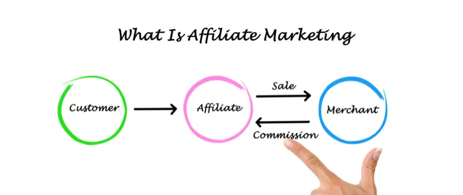 Affiliate Marketing