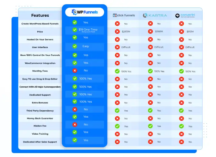 WP-Funnels-Review-Price & Evalation